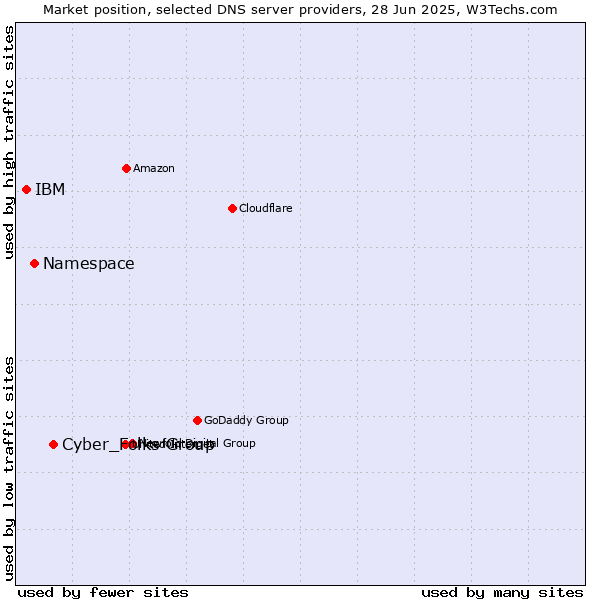 Market position of Cyber_Folks Group vs. Namespace vs. IBM