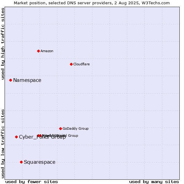 Market position of Squarespace vs. Cyber_Folks Group vs. Namespace