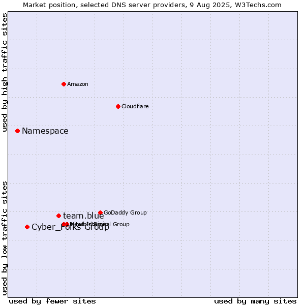Market position of team.blue vs. Cyber_Folks Group vs. Namespace