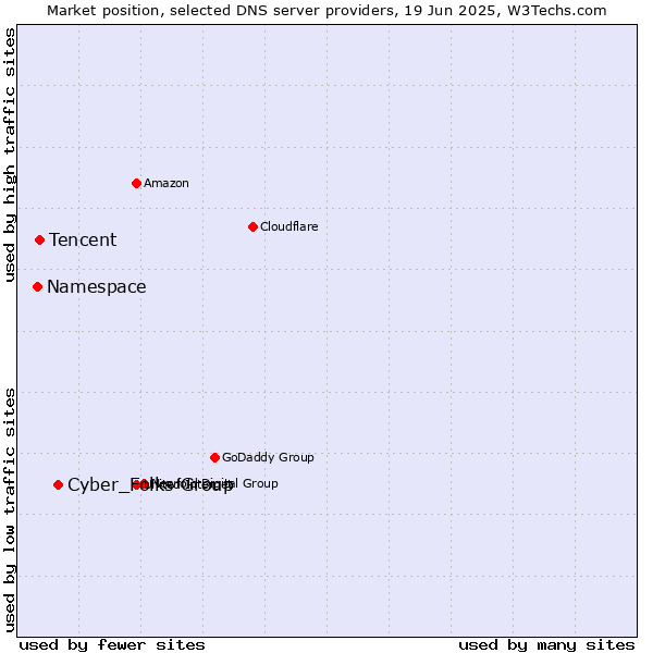 Market position of Cyber_Folks Group vs. Tencent vs. Namespace