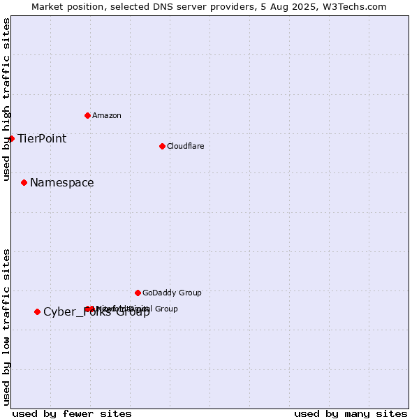 Market position of Cyber_Folks Group vs. Namespace vs. TierPoint