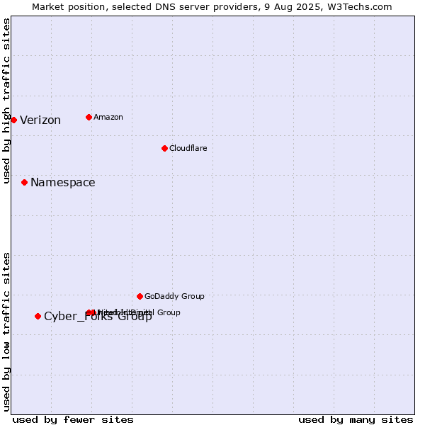 Market position of Cyber_Folks Group vs. Namespace vs. Verizon