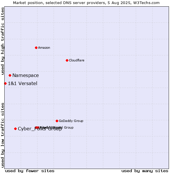 Market position of Cyber_Folks Group vs. Namespace vs. 1&1 Versatel