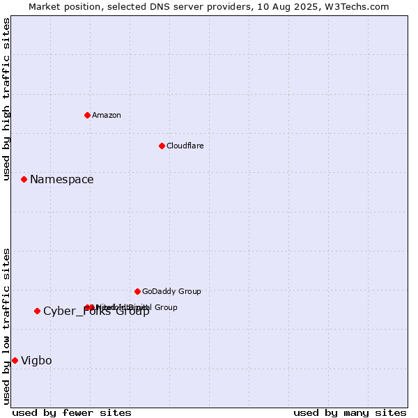 Market position of Cyber_Folks Group vs. Namespace vs. Vigbo
