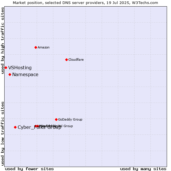 Market position of Cyber_Folks Group vs. Namespace vs. VSHosting