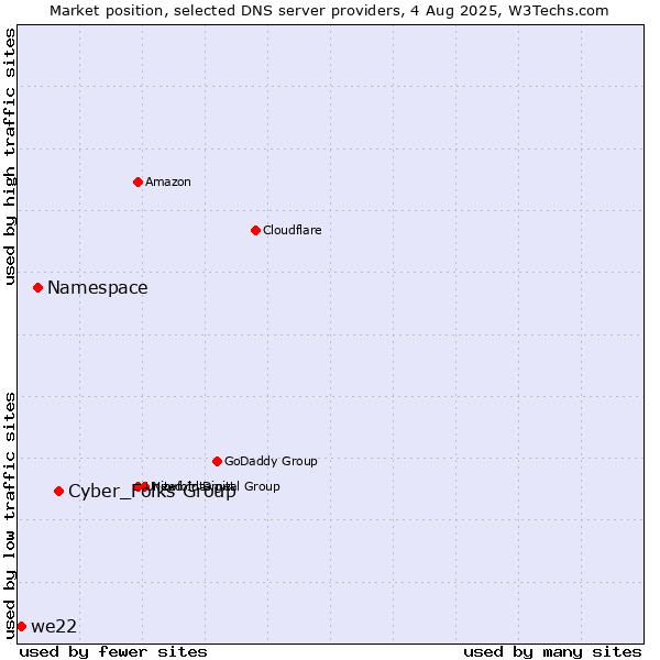 Market position of Cyber_Folks Group vs. Namespace vs. we22
