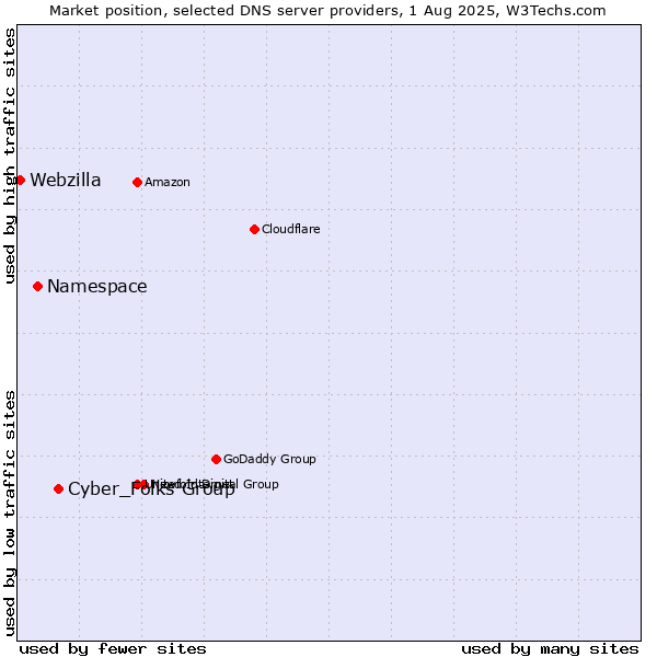 Market position of Cyber_Folks Group vs. Namespace vs. Webzilla