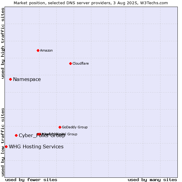 Market position of Cyber_Folks Group vs. Namespace vs. WHG Hosting Services