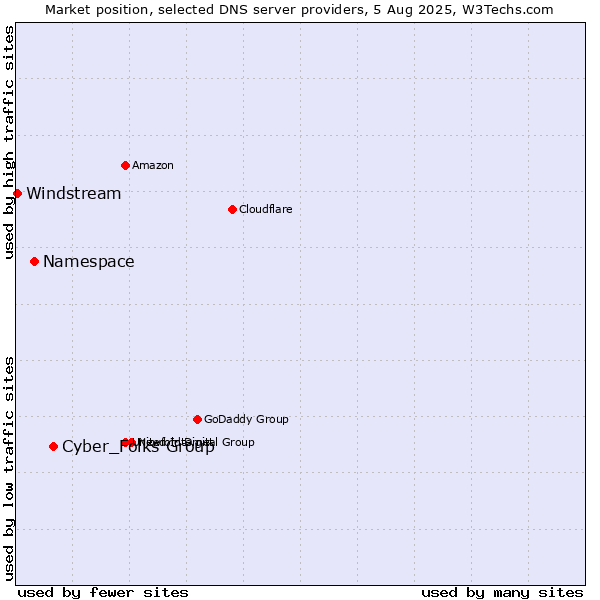 Market position of Cyber_Folks Group vs. Namespace vs. Windstream