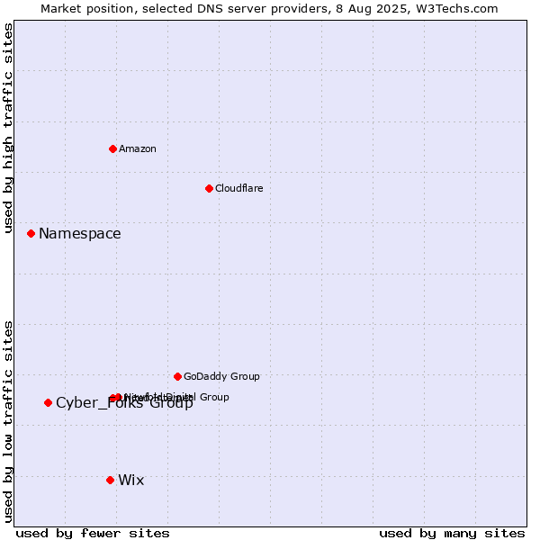 Market position of Wix vs. Cyber_Folks Group vs. Namespace