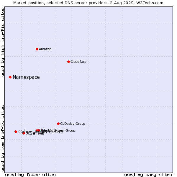 Market position of XServer vs. Cyber_Folks Group vs. Namespace