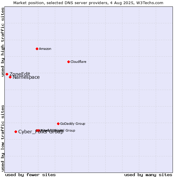 Market position of Cyber_Folks Group vs. Namespace vs. ZoneEdit