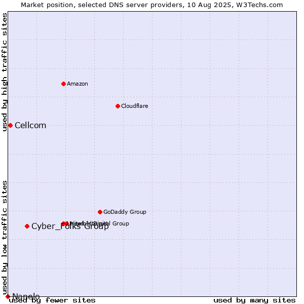 Market position of Cyber_Folks Group vs. Cellcom vs. Nanelo