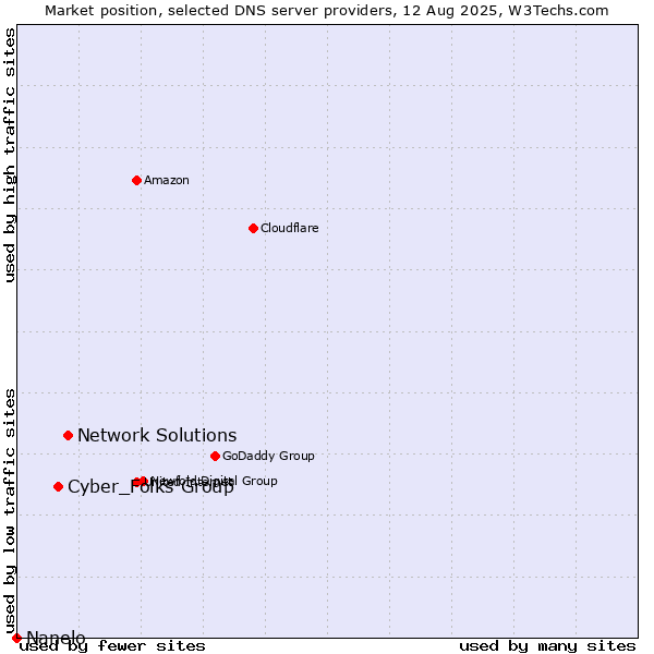 Market position of Network Solutions vs. Cyber_Folks Group vs. Nanelo