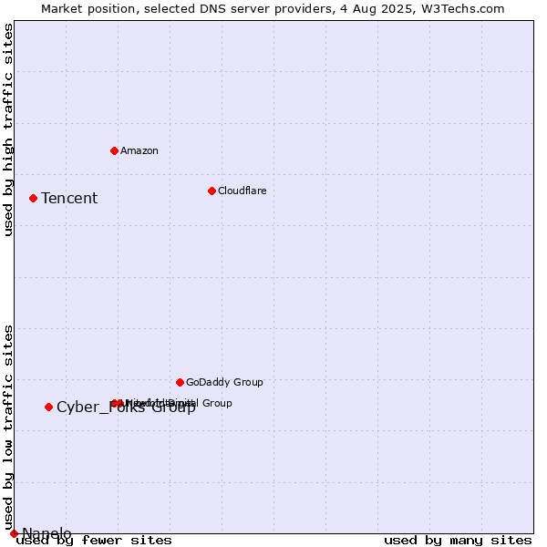Market position of Cyber_Folks Group vs. Tencent vs. Nanelo