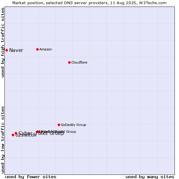 Market position of Cyber_Folks Group vs. o2switch vs. Naver