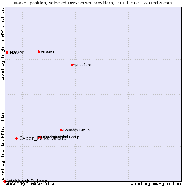 Market position of Cyber_Folks Group vs. Naver vs. Webhost Python