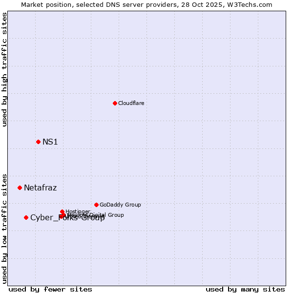 Market position of NS1 vs. Cyber_Folks Group vs. Netafraz