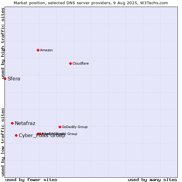 Market position of Cyber_Folks Group vs. Netafraz vs. Sfera
