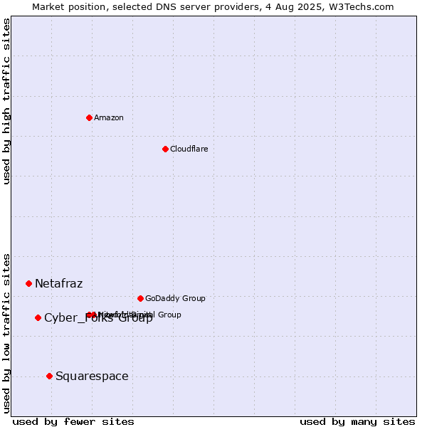 Market position of Squarespace vs. Cyber_Folks Group vs. Netafraz