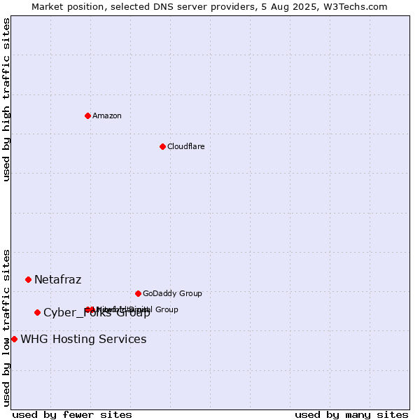 Market position of Cyber_Folks Group vs. Netafraz vs. WHG Hosting Services