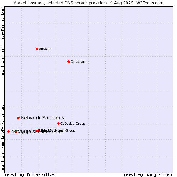 Market position of Network Solutions vs. Cyber_Folks Group vs. NetAngels