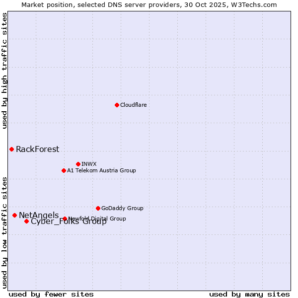 Market position of Cyber_Folks Group vs. NetAngels vs. RackForest