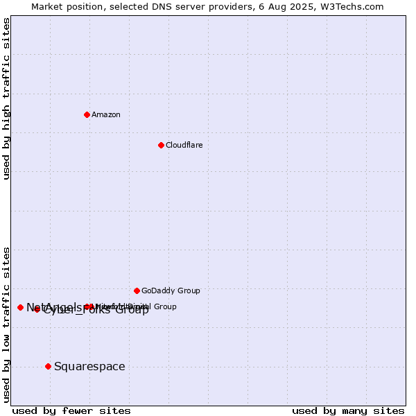 Market position of Squarespace vs. Cyber_Folks Group vs. NetAngels