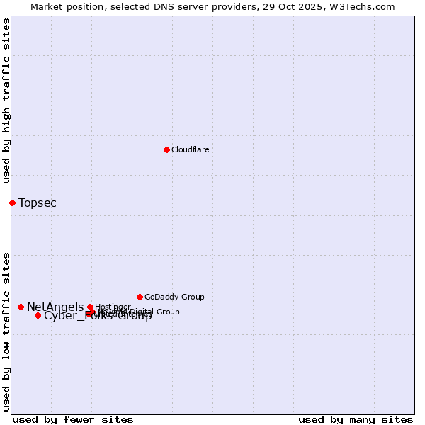 Market position of Cyber_Folks Group vs. NetAngels vs. Topsec