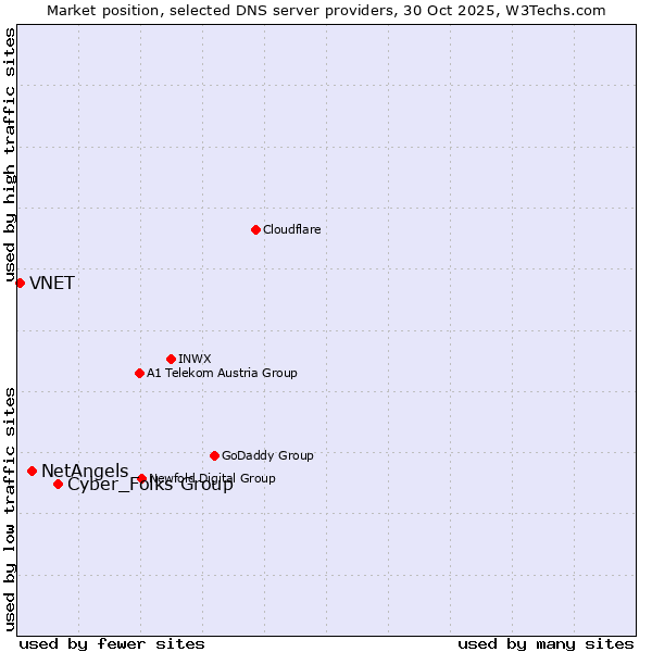 Market position of Cyber_Folks Group vs. NetAngels vs. VNET