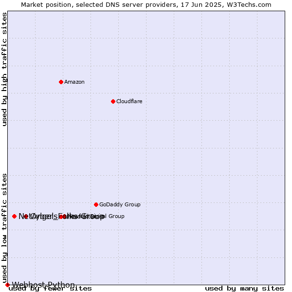 Market position of Cyber_Folks Group vs. NetAngels vs. Webhost Python