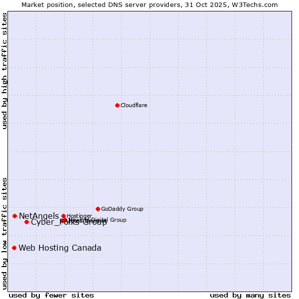 Market position of Cyber_Folks Group vs. NetAngels vs. Web Hosting Canada