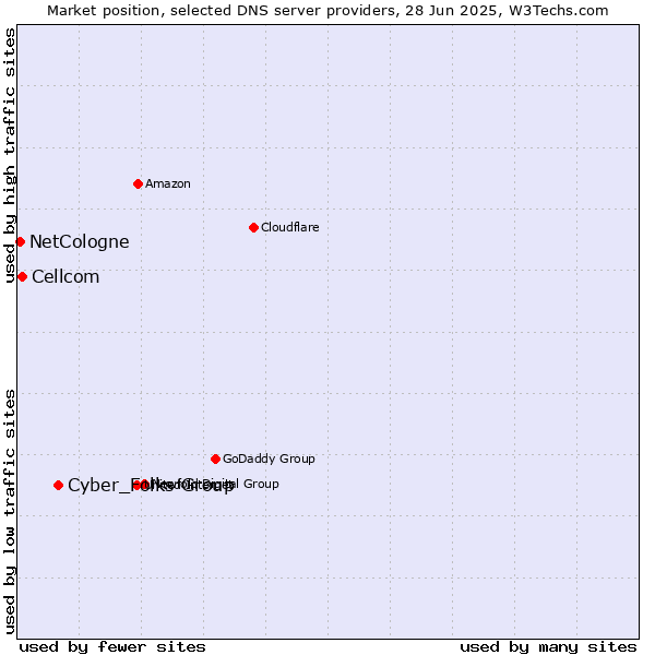 Market position of Cyber_Folks Group vs. Cellcom vs. NetCologne