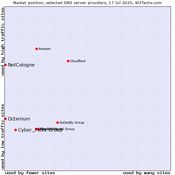 Market position of Cyber_Folks Group vs. NetCologne vs. Octenium