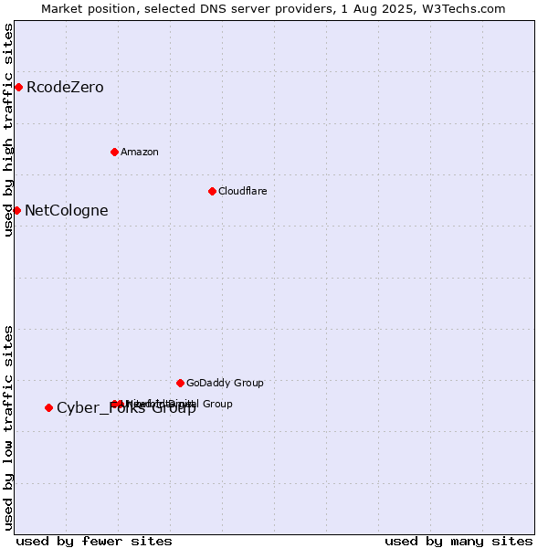 Market position of Cyber_Folks Group vs. RcodeZero vs. NetCologne