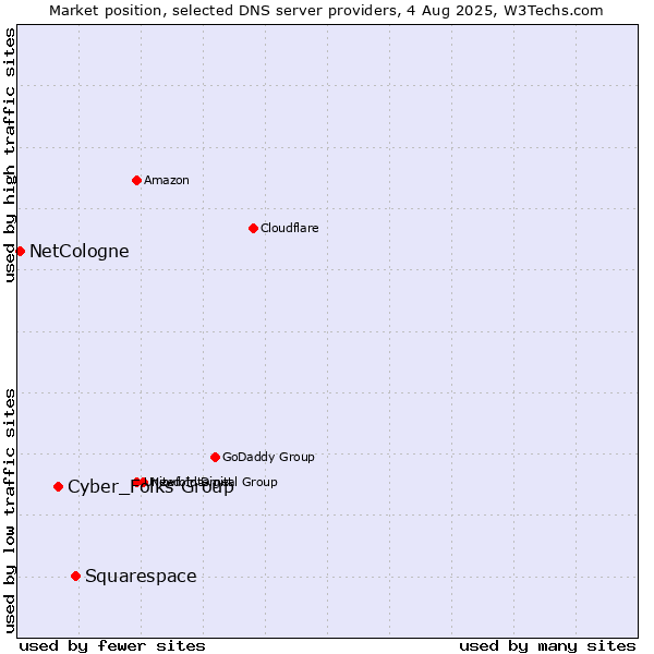 Market position of Squarespace vs. Cyber_Folks Group vs. NetCologne