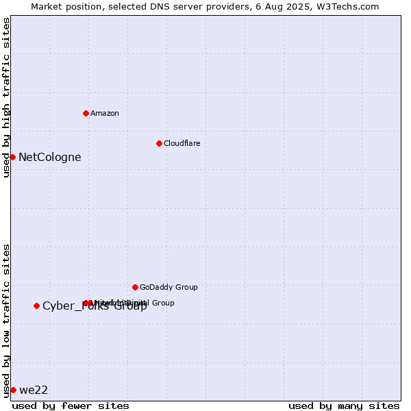 Market position of Cyber_Folks Group vs. we22 vs. NetCologne