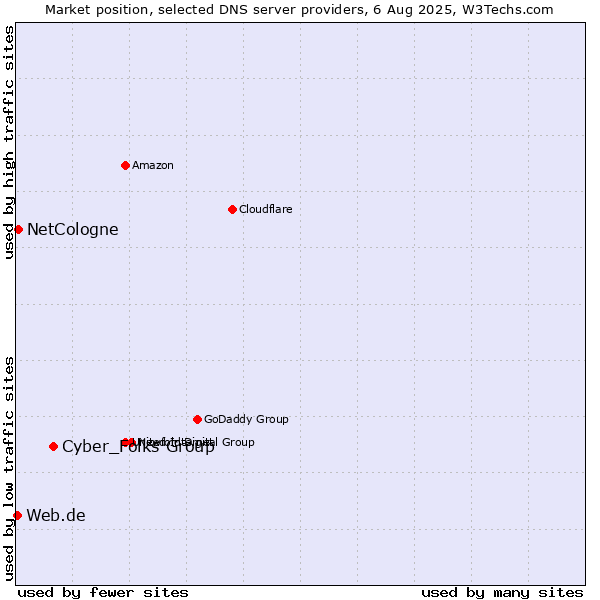 Market position of Cyber_Folks Group vs. NetCologne vs. Web.de