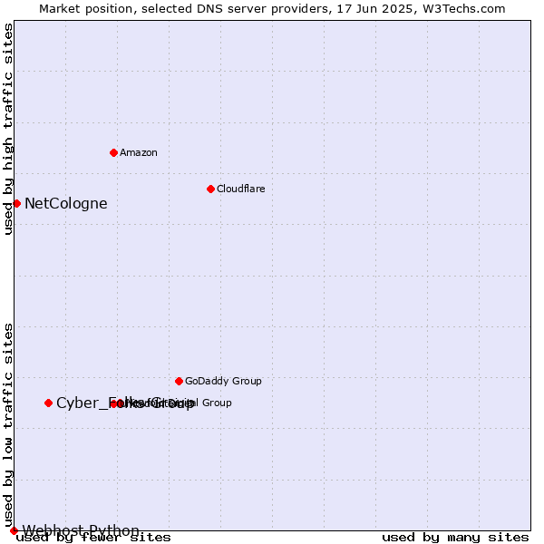 Market position of Cyber_Folks Group vs. NetCologne vs. Webhost Python