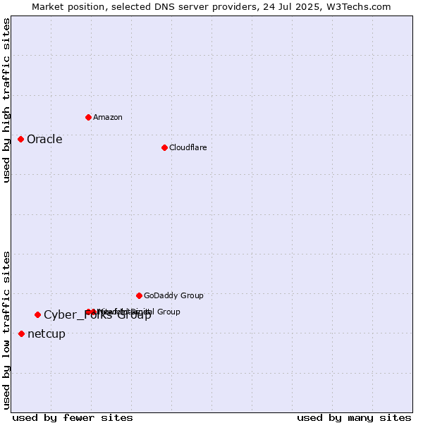 Market position of Cyber_Folks Group vs. netcup vs. Oracle