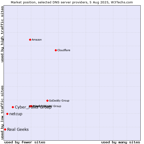 Market position of Cyber_Folks Group vs. netcup vs. Real Geeks
