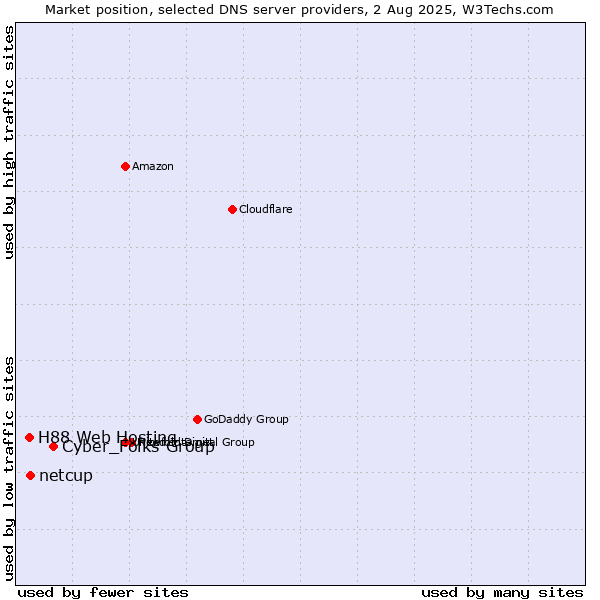 Market position of Cyber_Folks Group vs. netcup vs. H88 Web Hosting