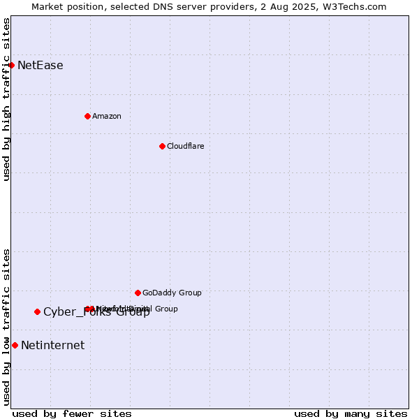 Market position of Cyber_Folks Group vs. Netinternet vs. NetEase