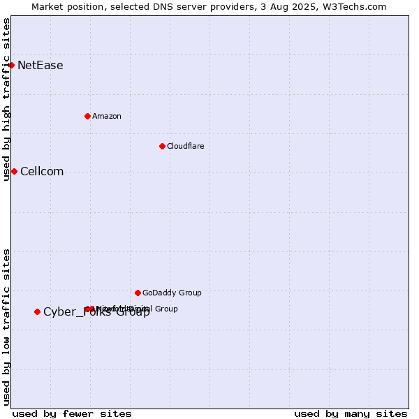 Market position of Cyber_Folks Group vs. Cellcom vs. NetEase