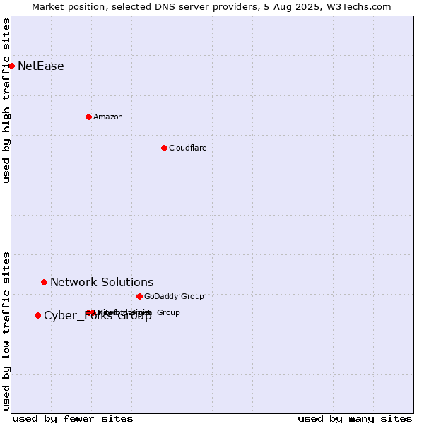 Market position of Network Solutions vs. Cyber_Folks Group vs. NetEase