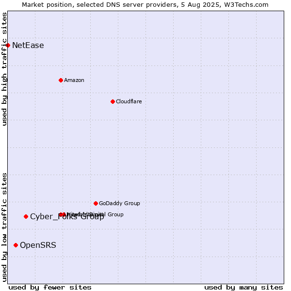 Market position of Cyber_Folks Group vs. OpenSRS vs. NetEase