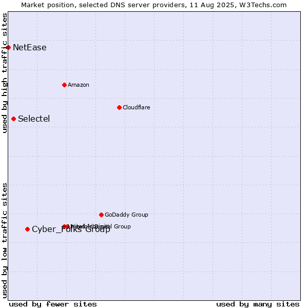 Market position of Cyber_Folks Group vs. Selectel vs. NetEase