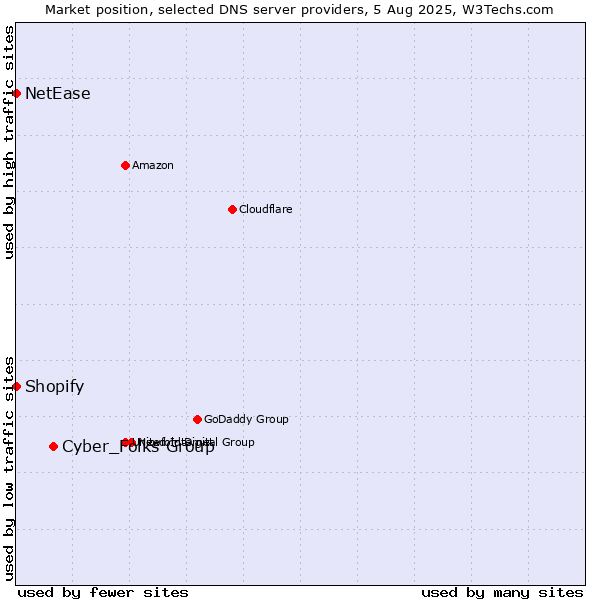 Market position of Cyber_Folks Group vs. Shopify vs. NetEase