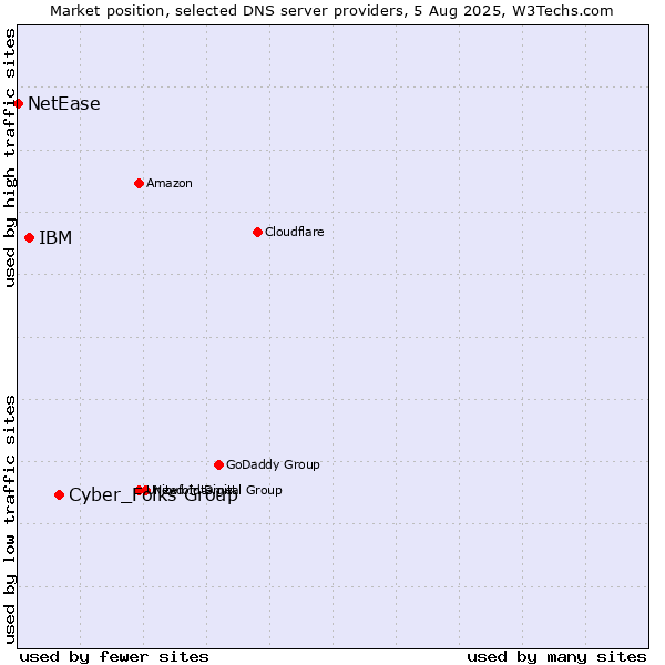 Market position of Cyber_Folks Group vs. IBM vs. NetEase