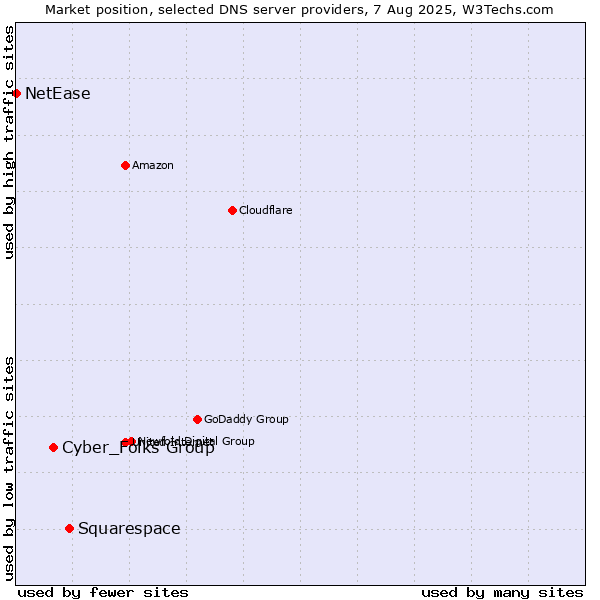 Market position of Squarespace vs. Cyber_Folks Group vs. NetEase